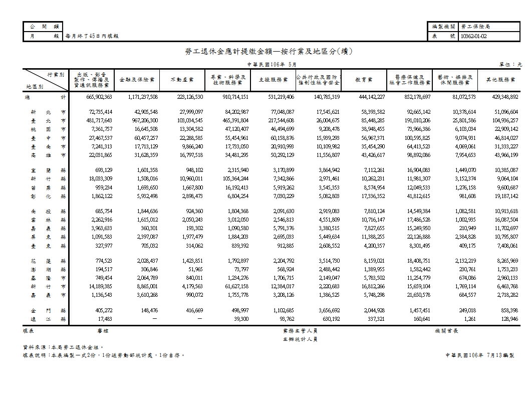 勞工退休金應計提繳金額—按行業及地區分第2頁圖表